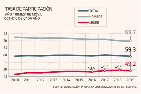 fotos de la mujer trabajadora|tasa de participación laboral femenina 2022.